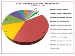 Průběžné výsledky 1. kola - graf